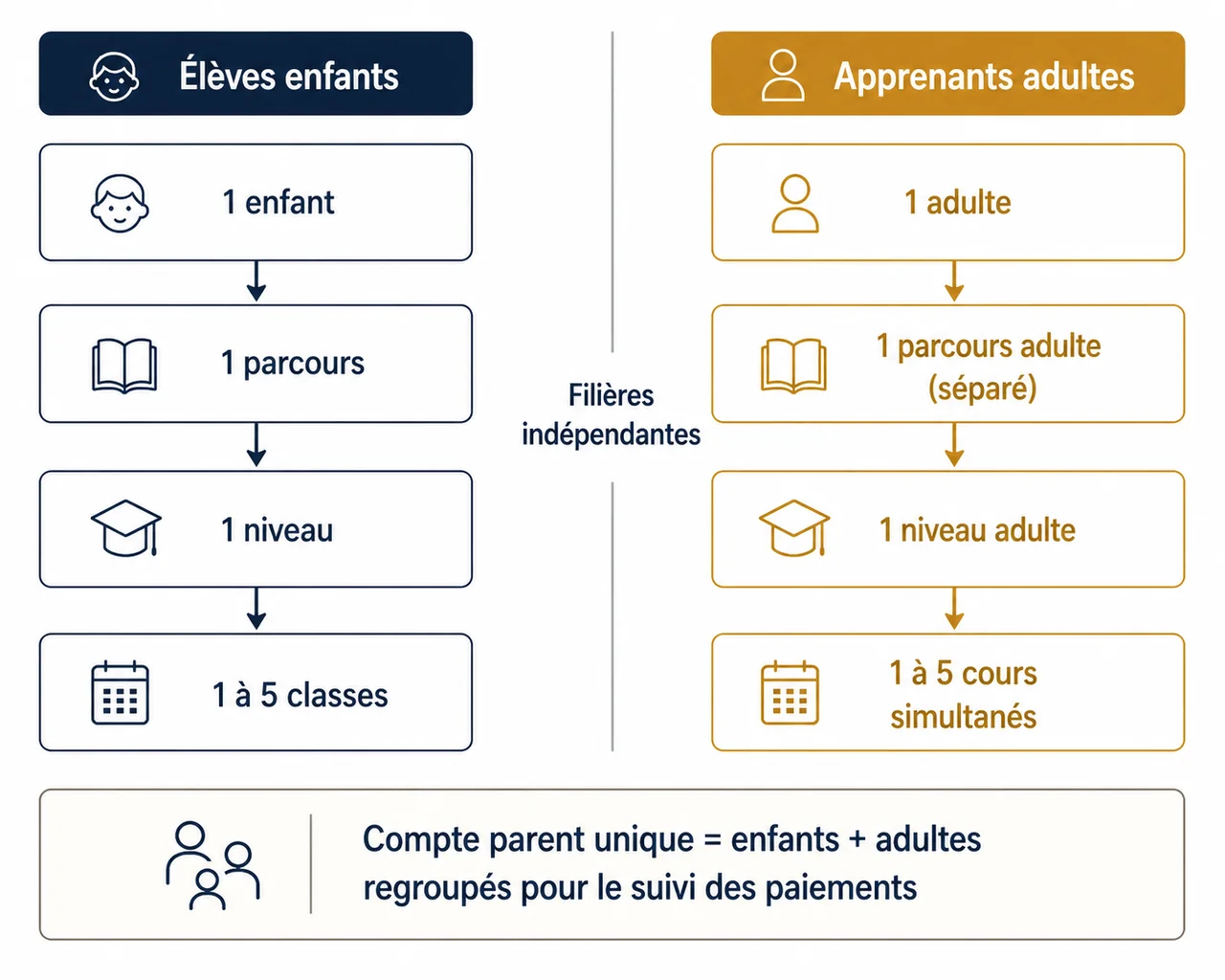 Schéma : filière enfants (parcours/niveau/classes) en parallèle de la filière adultes (parcours/niveau/multi-cours), regroupées sur un compte parent unique