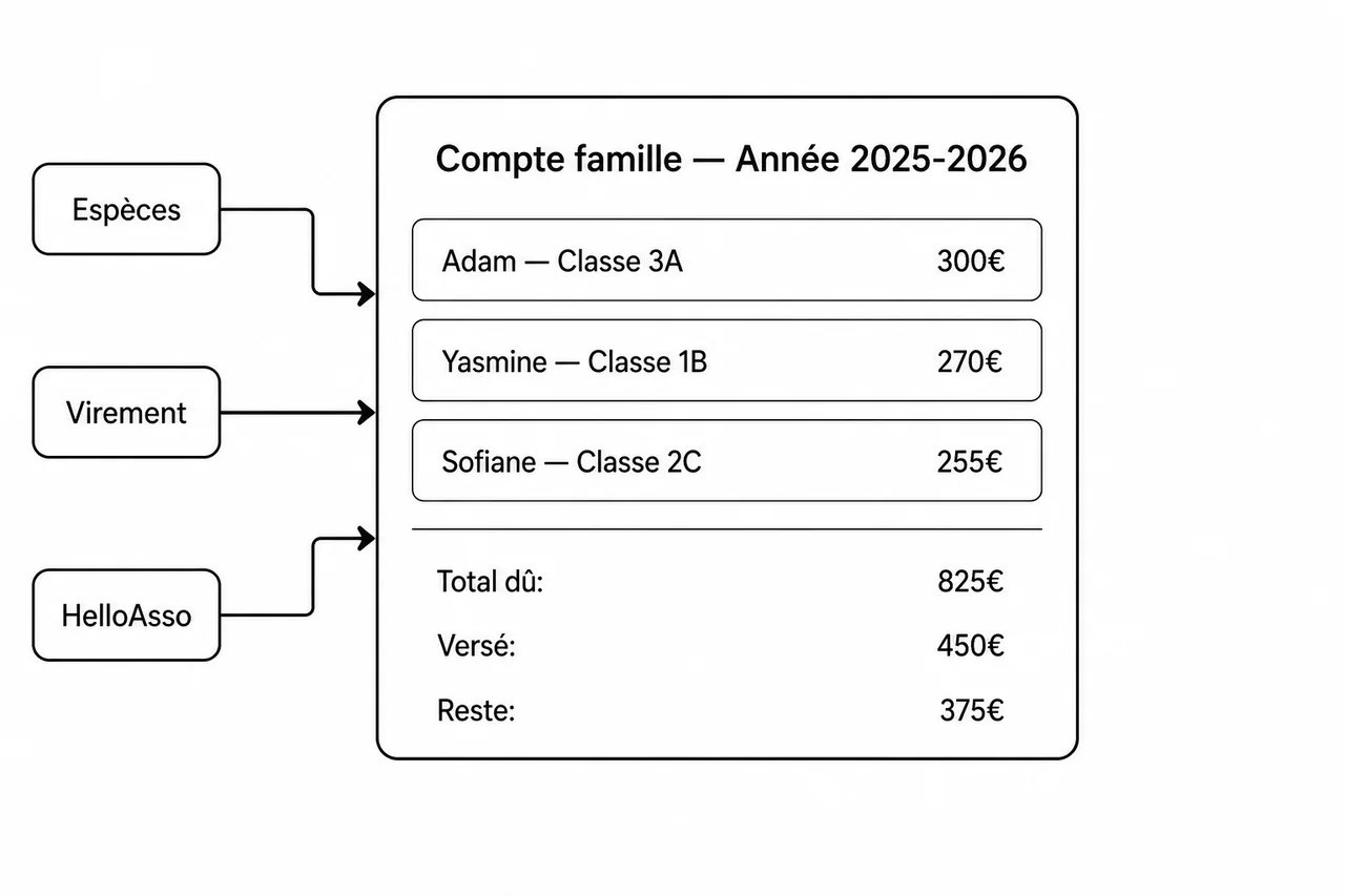 Schéma du compte parent : 3 enfants regroupés sur un même compte famille avec total dû, montant versé et reste à payer