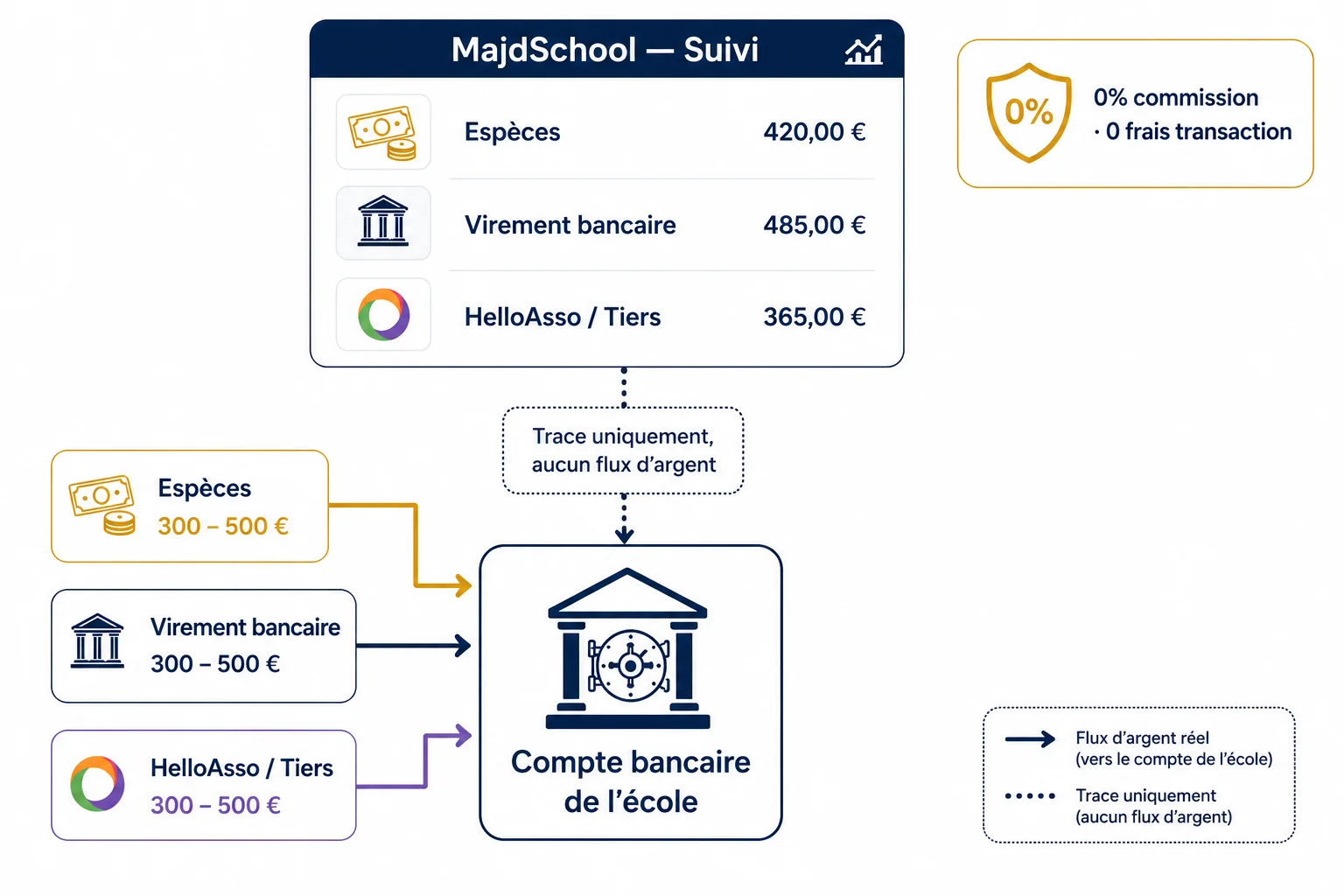 Schéma : les paiements (espèces, virement, HelloAsso) vont directement sur le compte bancaire de l'école. MajdSchool enregistre uniquement la trace, sans transit d'argent.